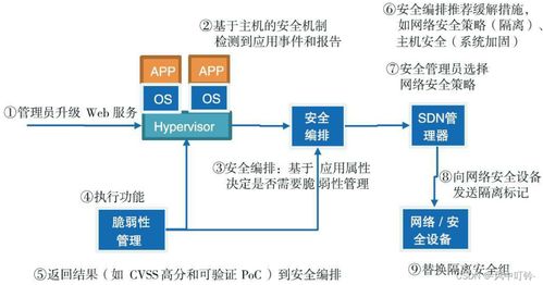 软件定义安全实践 SDN与NFV在网络与信息安全软件开发中的应用